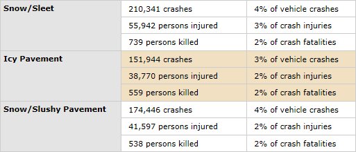 USDOT FWHA icy road fatality statistics