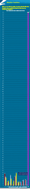 NOAA weather fatality stats with icy road fatality data