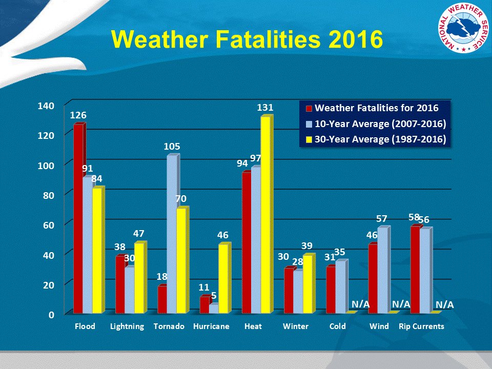 NOAA weather fatality stats